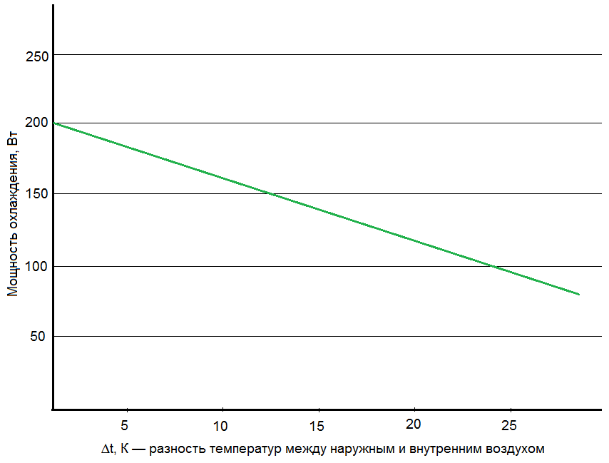 График зависимости мощности охлаждения при напряжении питания 48 В пост. тока, Вт 