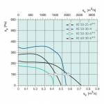 Systemair KE 50-30-6 Rectangular fan** - фото 2