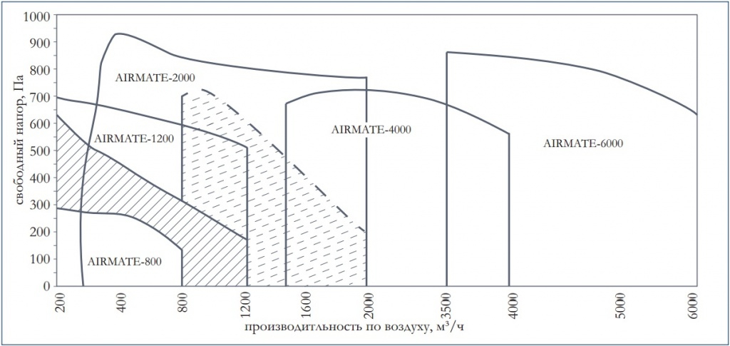 производительность airmate.jpg