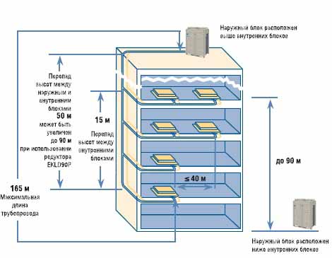 Ограничение длин магистралей при проектировании VRV и VRF систем кондиционирования