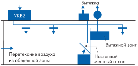 Схема системы ОВК кухни испытательного объекта