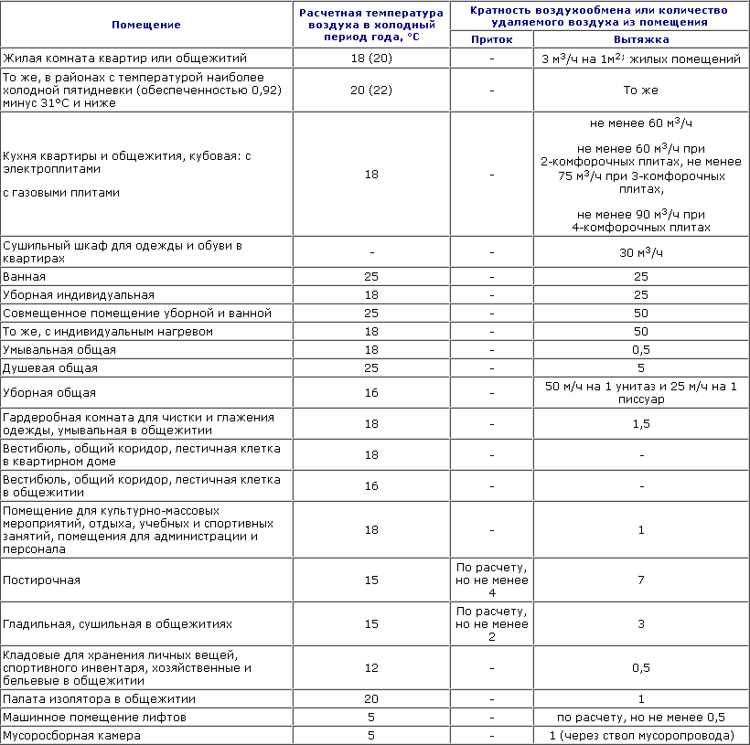Таблица расчета вытяжной вентиляции. Таблицу кратности воздухообмена промышленных зданий. Вентиляция производственных помещений кратность воздухообмена. Таблица расчет требуемого воздухообмена пример.