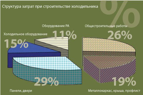 структура затрат при строительстве холодильника