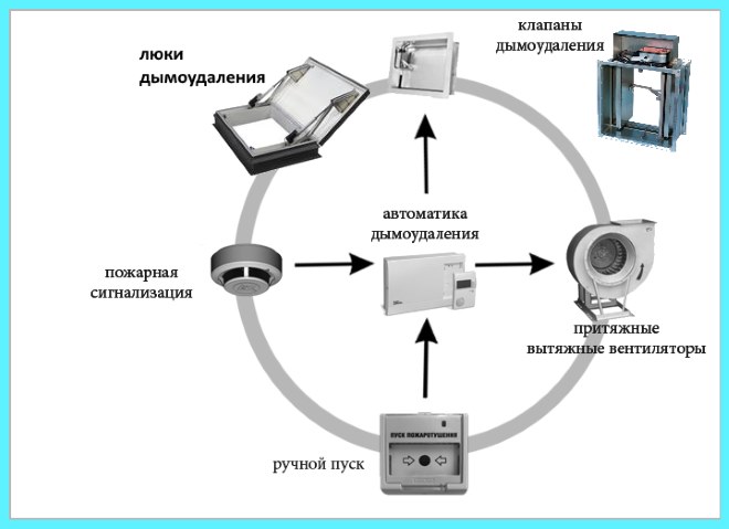 Распространенные элементы СДУ