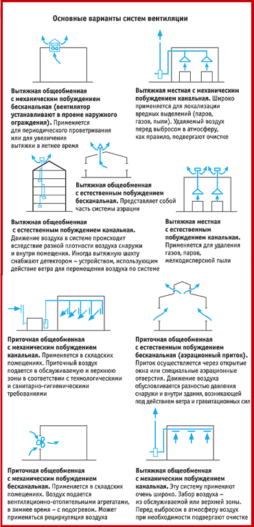 Какой режим работы вентиляции установлен в помещениях в которых возможно образование взрывоопасных