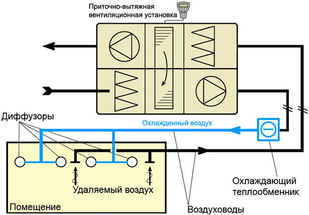 Вентиляция коттеджа, загородного дома