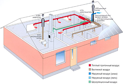 Информация о вентиляции. Типы и классификация систем вентиляции. —  «ЕвроХолод»